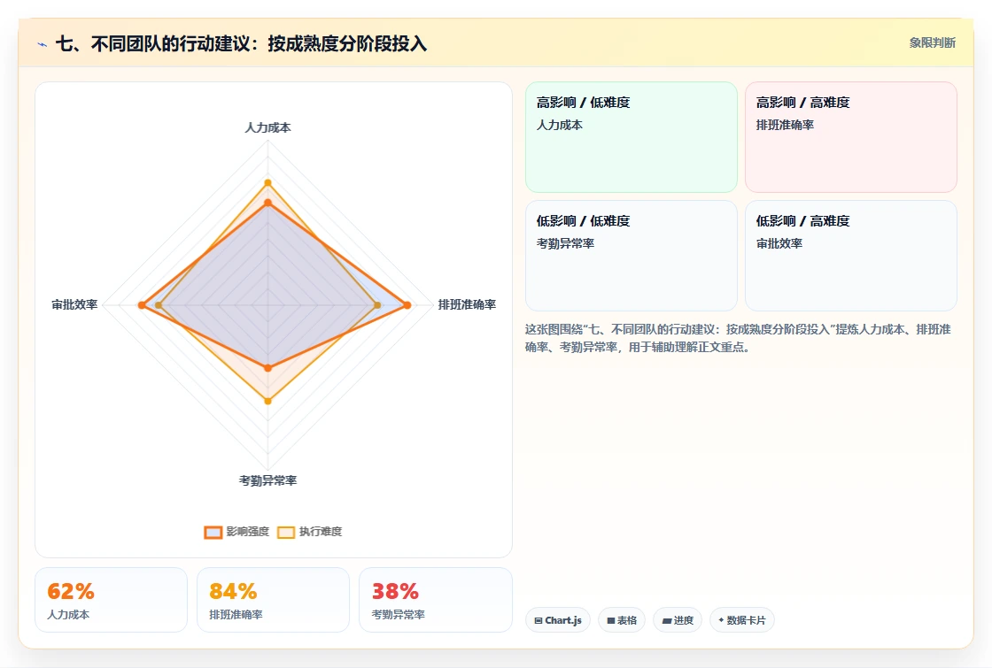七、不同团队的行动建议：按成熟度分阶段投入