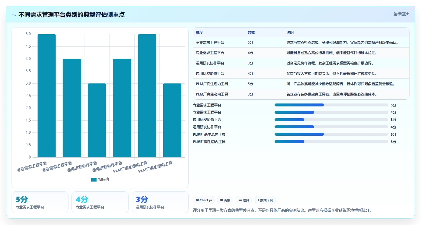 能对接PLM的需求管理系统有哪些?2026选型指南与工具测评