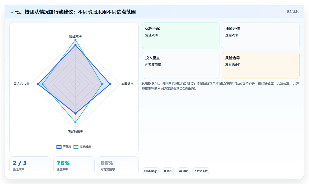 七、按团队情况给行动建议：不同阶段采用不同试点范围