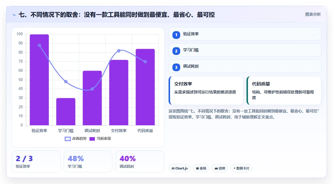 七、不同情况下的取舍:没有一款工具能同时做到最便宜、最省心、最可控
