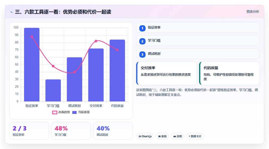 三、六款工具逐一看：优势必须和代价一起读