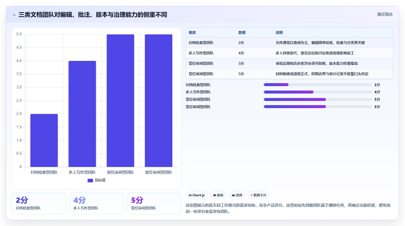 如何选择最适合团队的文档管理系统？2026年批注编辑功能比较指南