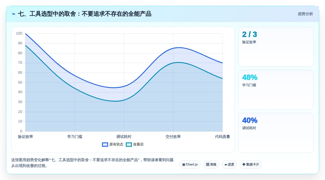 七、工具选型中的取舍:不要追求不存在的全能产品