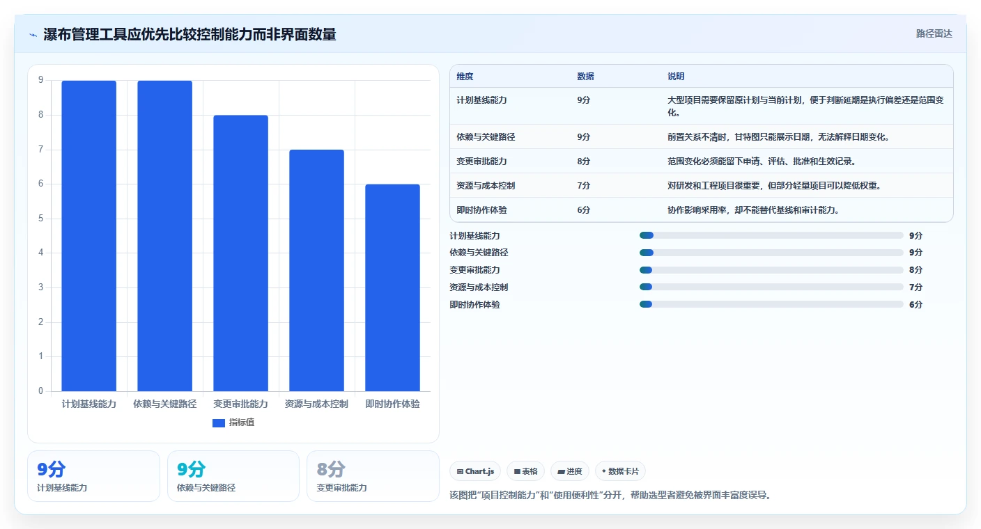 2026年最好的瀑布管理工具选哪个？深度测评与选型指南