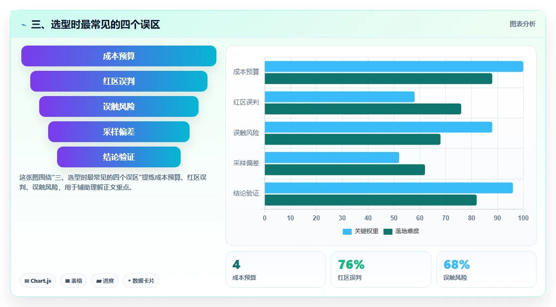 三、选型时最常见的四个误区