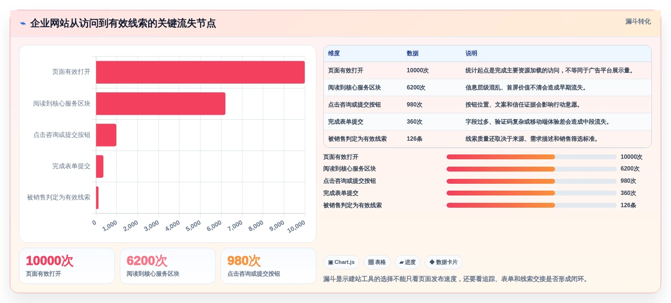 如何选择最适合你的网站快速开发工具?2026年选型指南