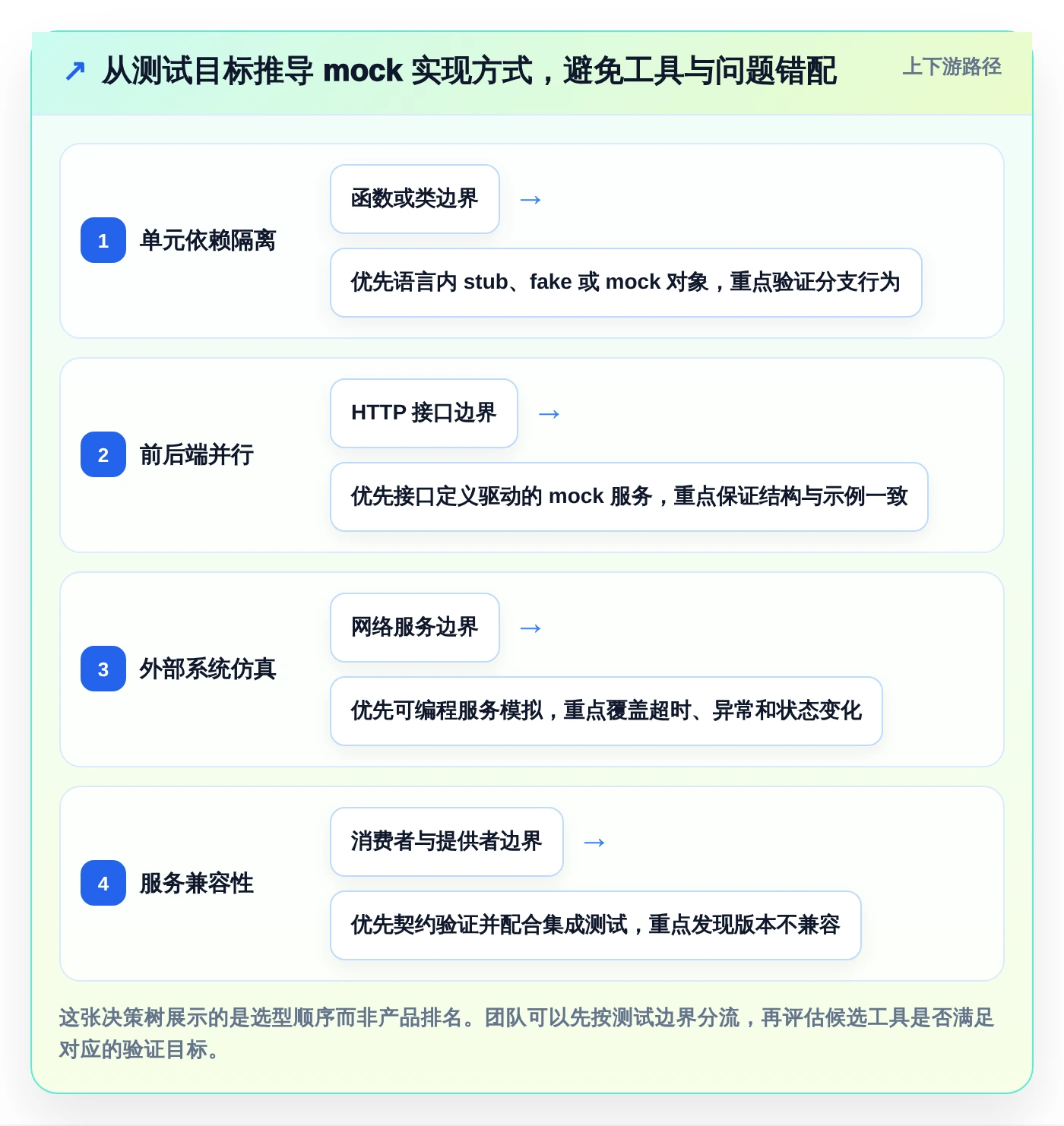 如何选择适合团队的软件测试mock代码？2026年最新选型指南