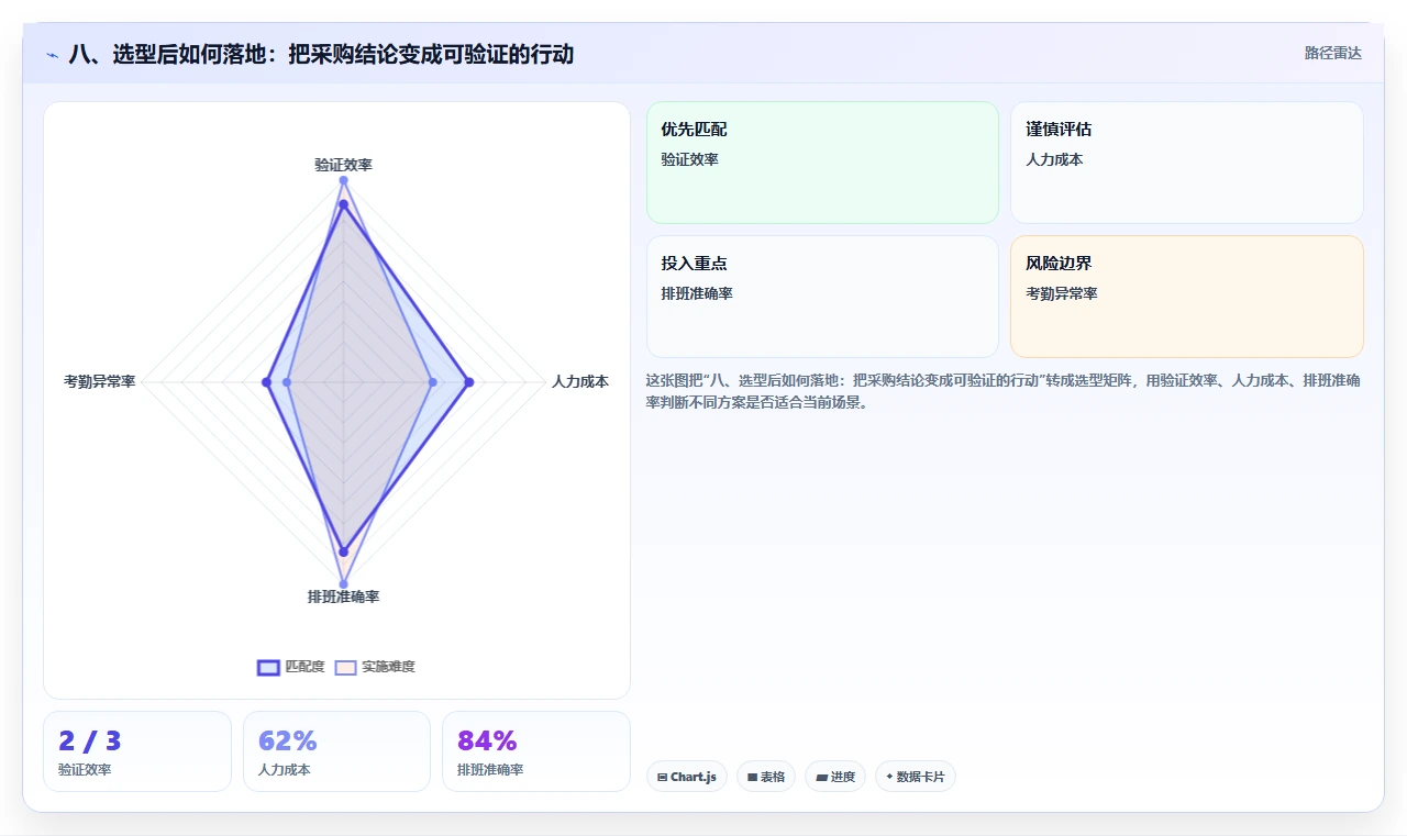 八、选型后如何落地：把采购结论变成可验证的行动