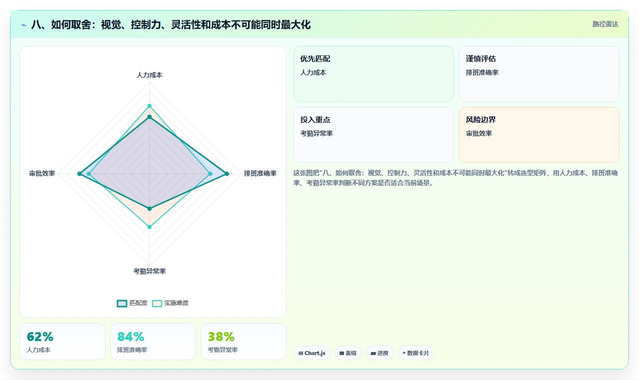 八、如何取舍：视觉、控制力、灵活性和成本不可能同时最大化