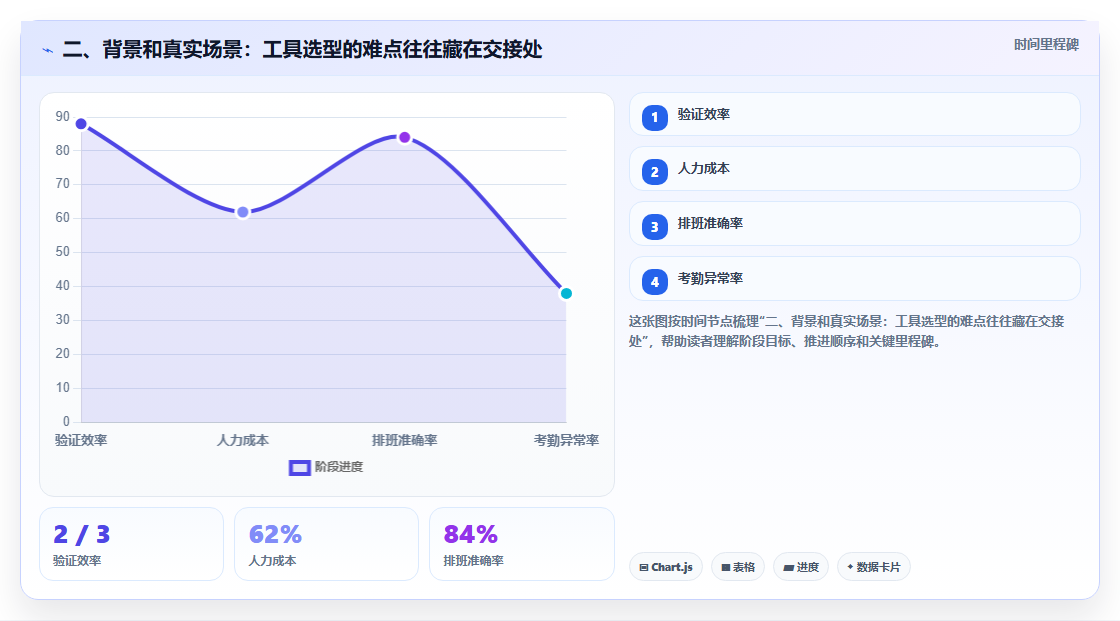 二、背景和真实场景:工具选型的难点往往藏在交接处