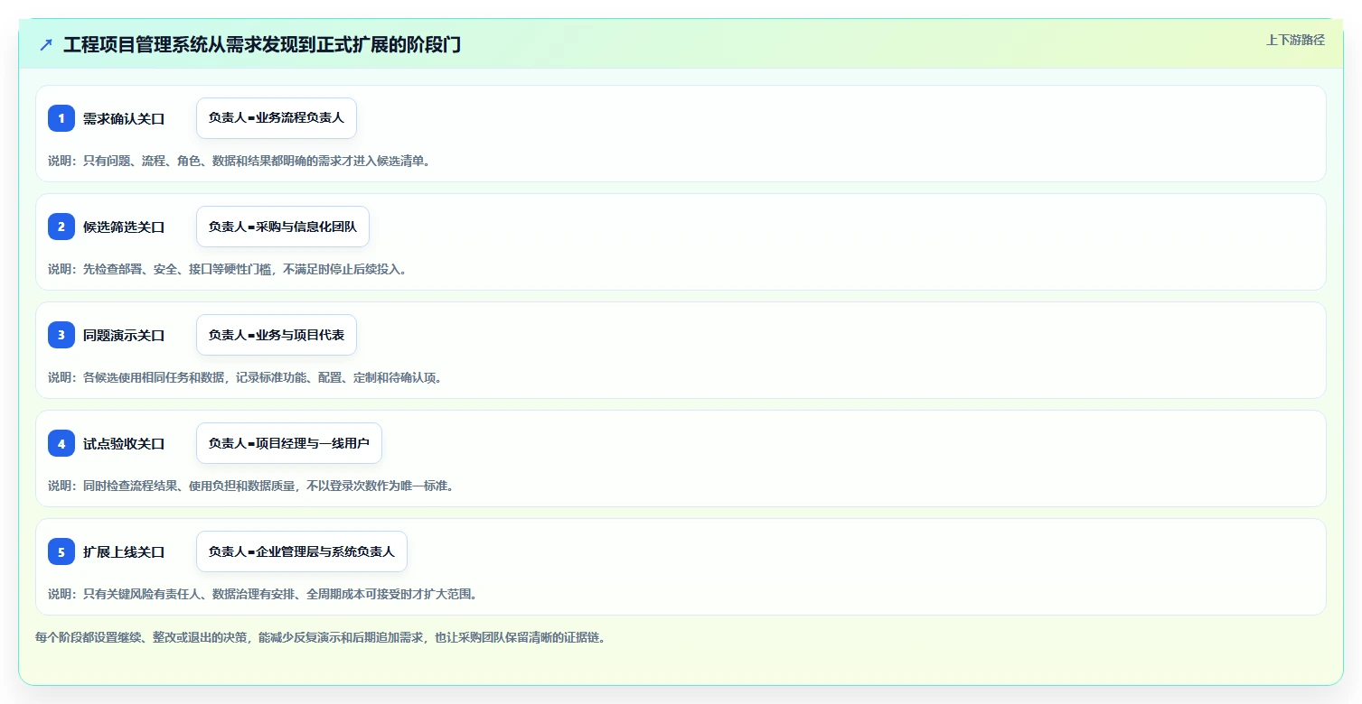 2026年工程项目管理系统选型指南:6款主流工具深度对比与决策方法