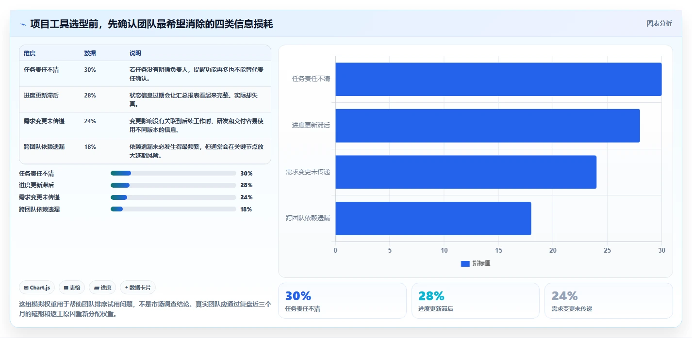 2026年效率之选：6款顶级在线project工具深度对比