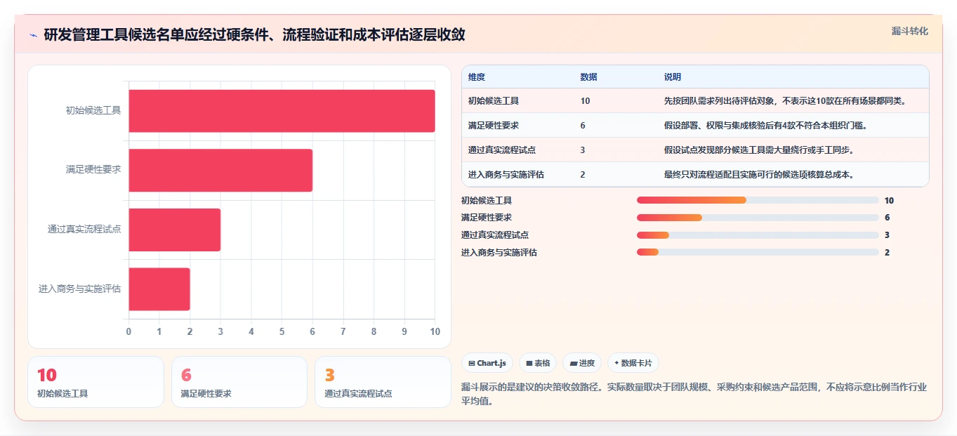 研发管理工具怎么选？10款主流工具功能对比、适用场景与选型建议