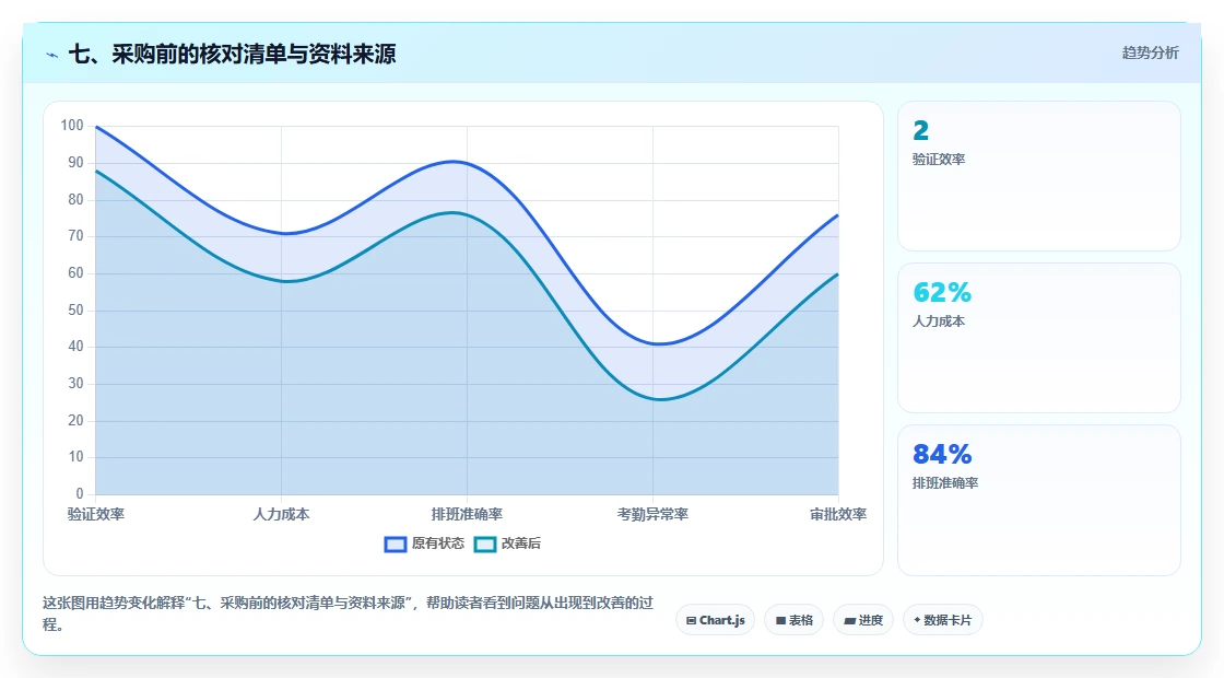 七、采购前的核对清单与资料来源