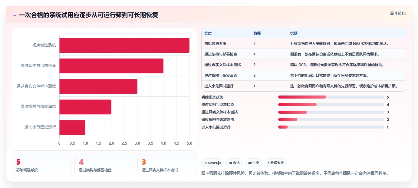 2026年最值得尝试的5款NAS部署文档管理系统对比:效率提升必备