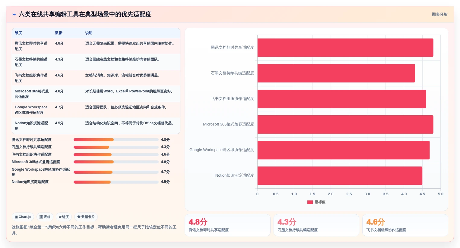 2026年效率之选：6款顶级在线共享编辑软件深度对比