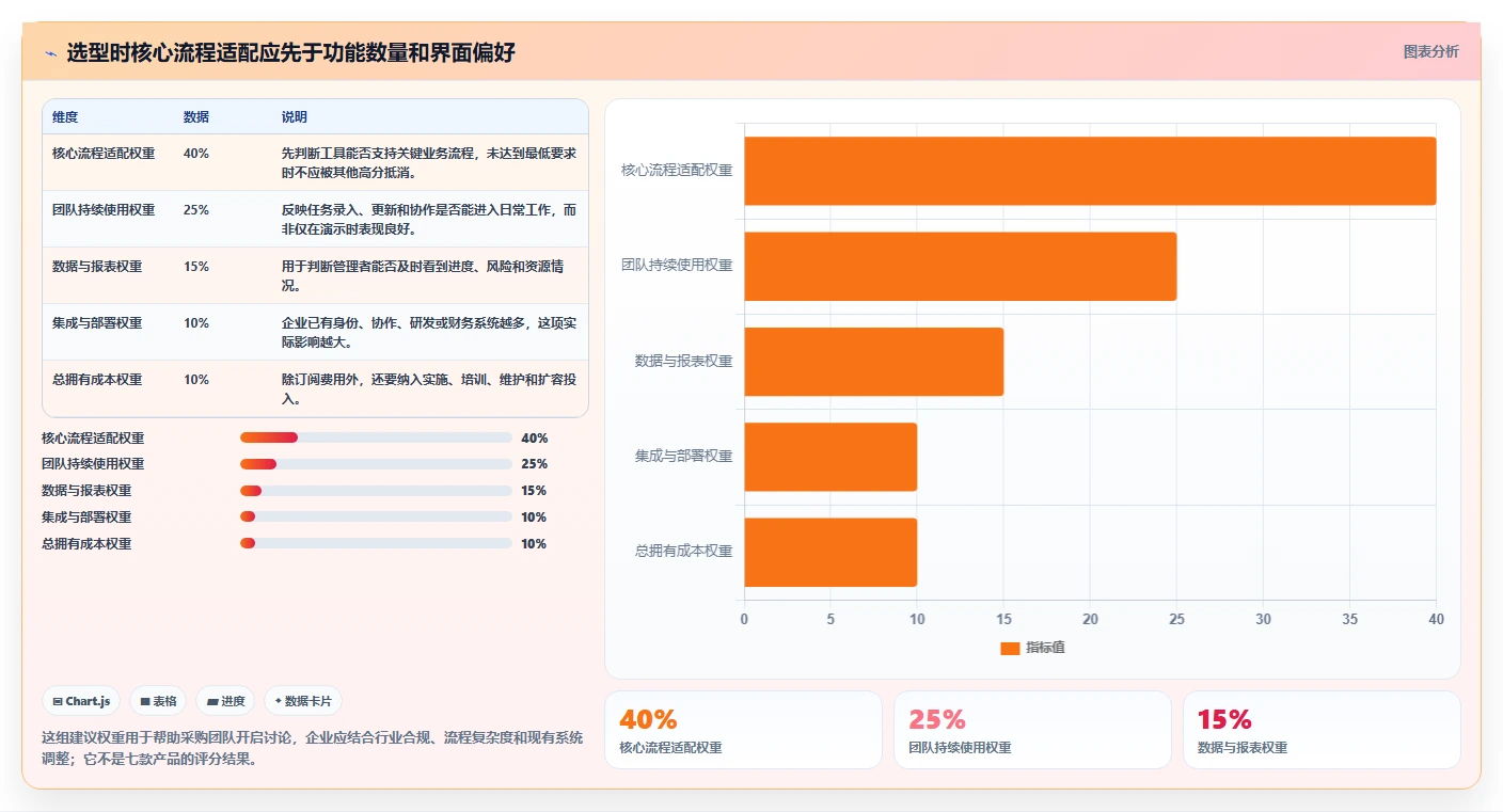 2026年7款主流项目管理软件深度评测：企业选型指南