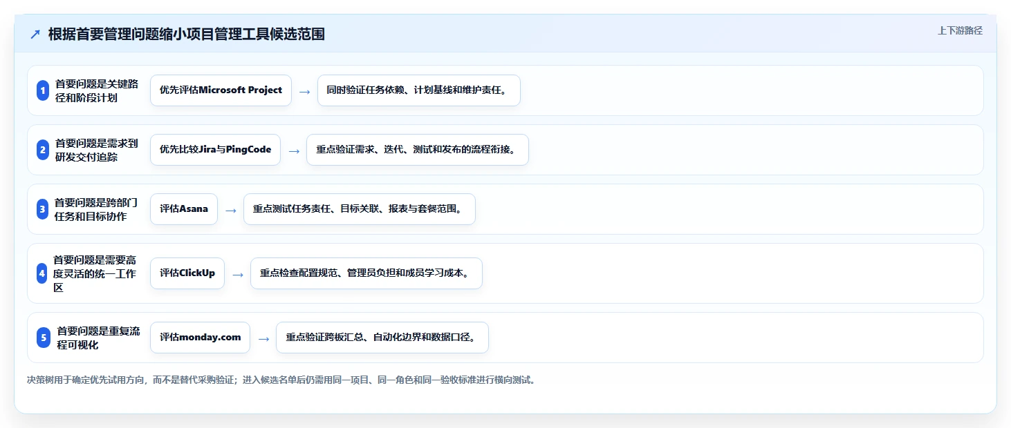 2026年项目管理新趋势:6大如project软件工具深度对比