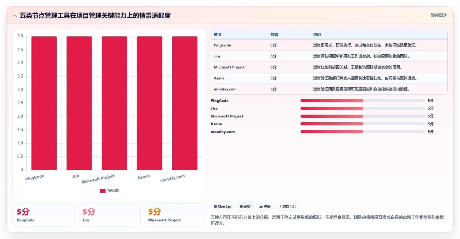 项目经理必看！2026年最受欢迎的5款节点管理系统推荐