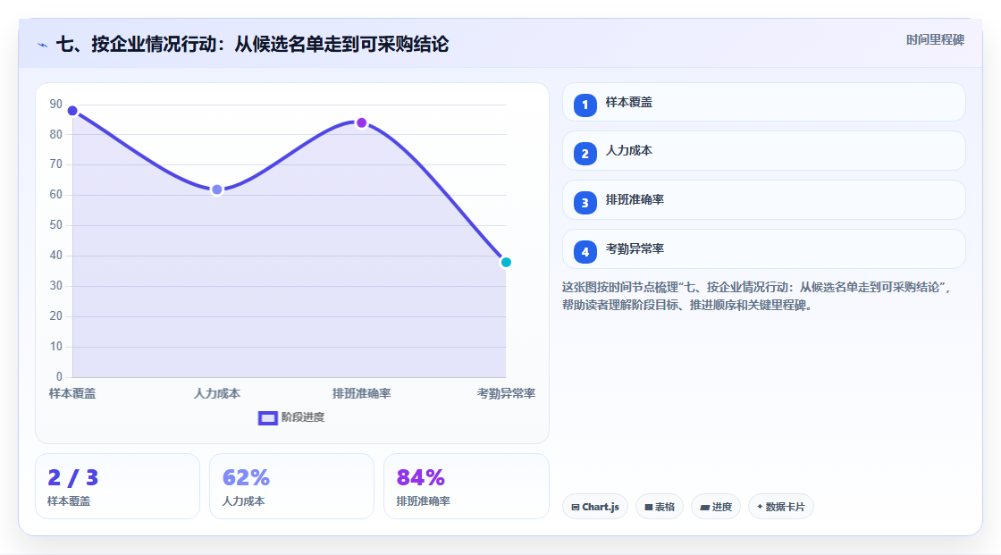 七、按企业情况行动：从候选名单走到可采购结论