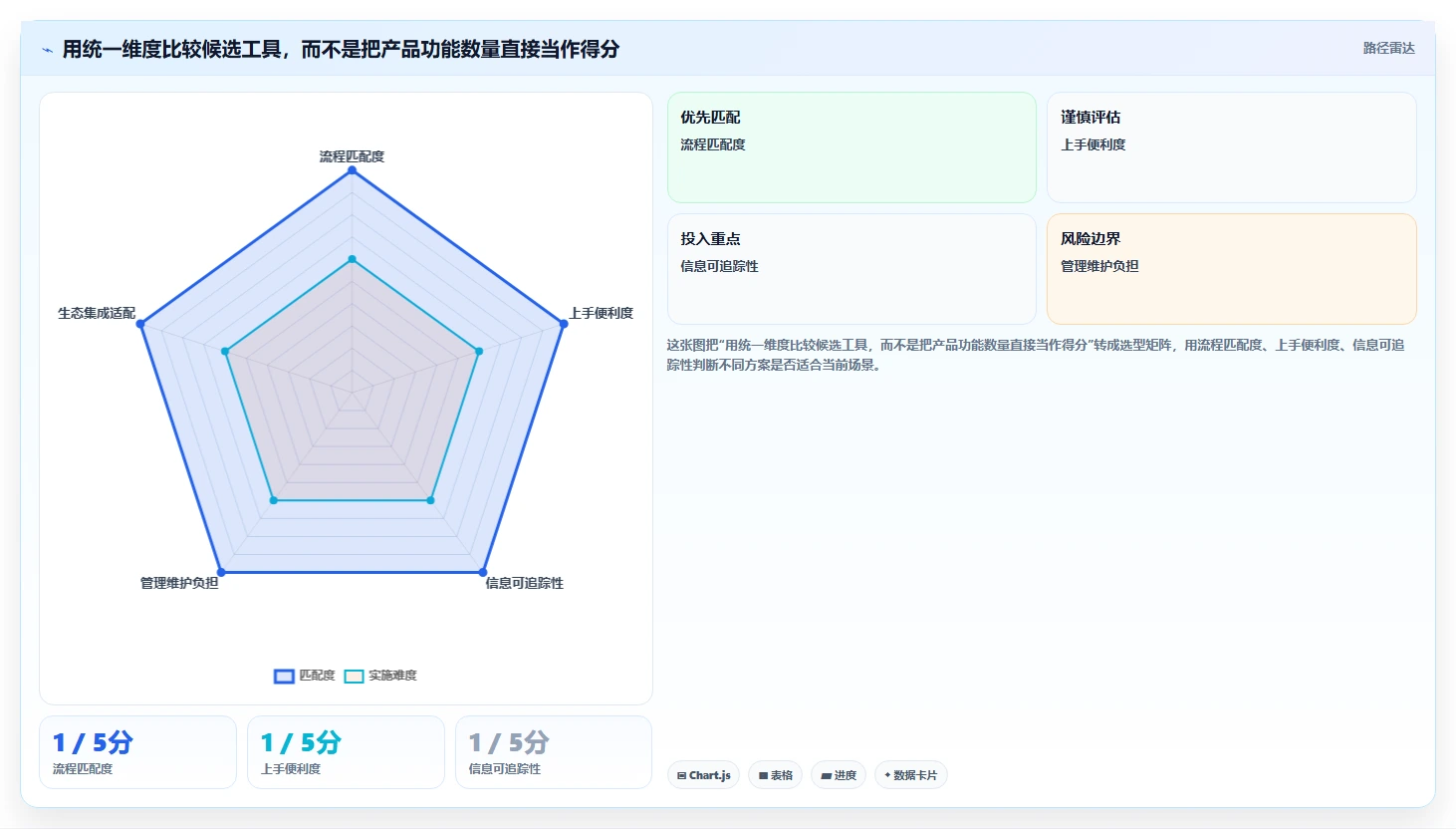 项目经理必备!来看这 5 款敏捷开发工具谁更适合你