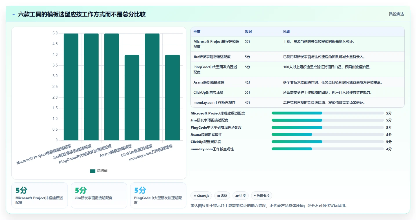2026年项目管理新趋势：6款软件项目进度计划模板工具全面对比