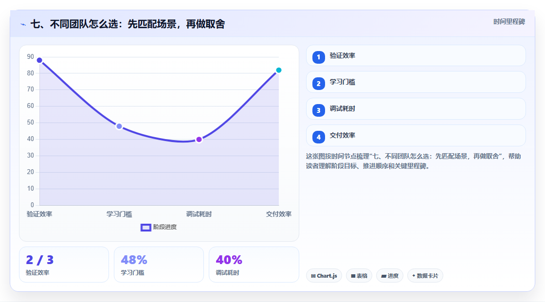 七、不同团队怎么选：先匹配场景，再做取舍