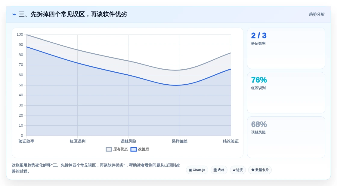 三、先拆掉四个常见误区,再谈软件优劣