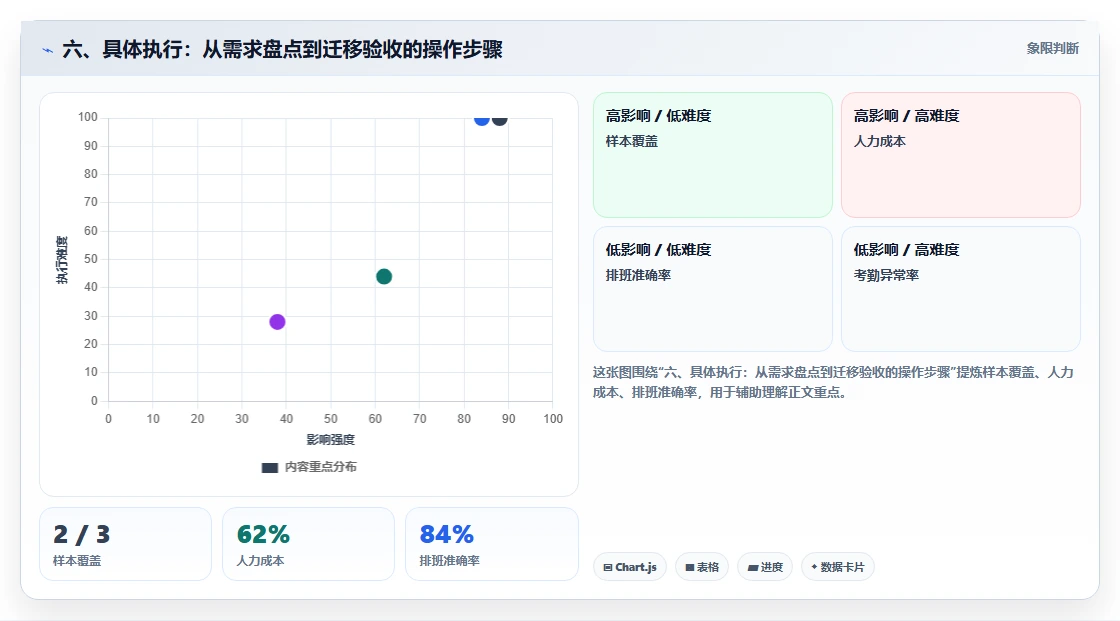 六、具体执行：从需求盘点到迁移验收的操作步骤