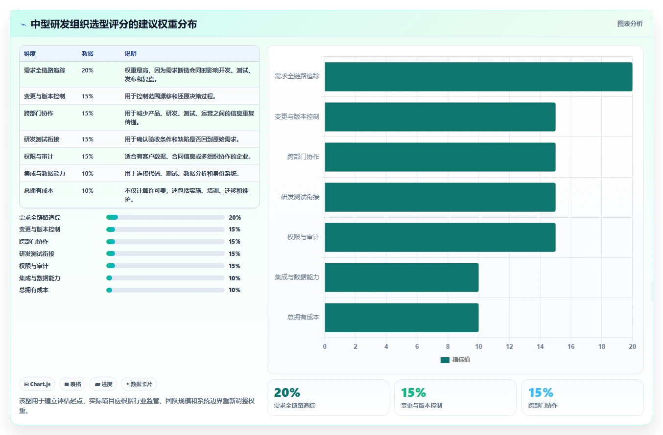 面对需求管理难题，这份2026值得推荐的需求管理系统指南提供选型思路