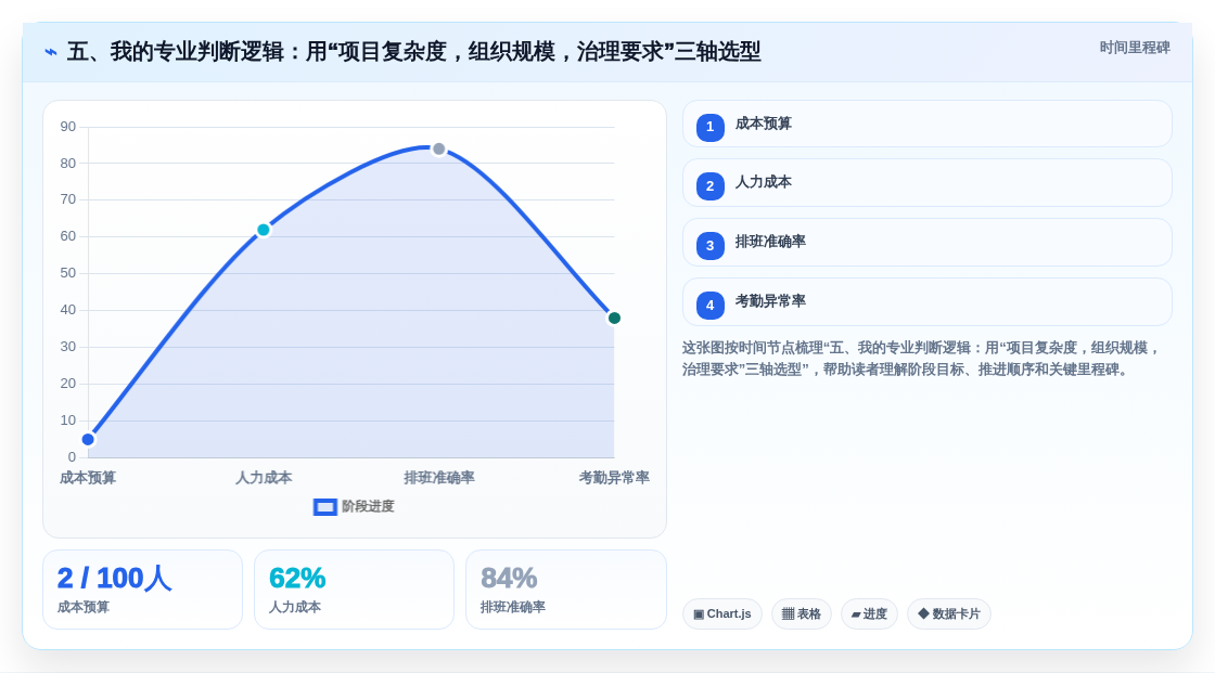 五、我的专业判断逻辑:用“项目复杂度,组织规模,治理要求”三轴选型