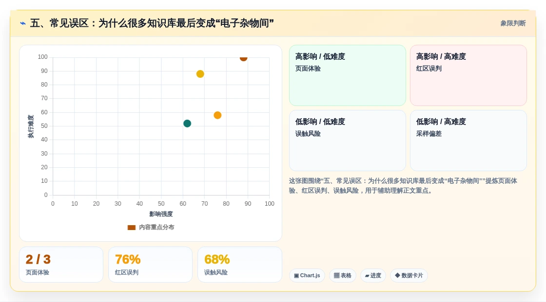 五、常见误区:为什么很多知识库最后变成“电子杂物间”