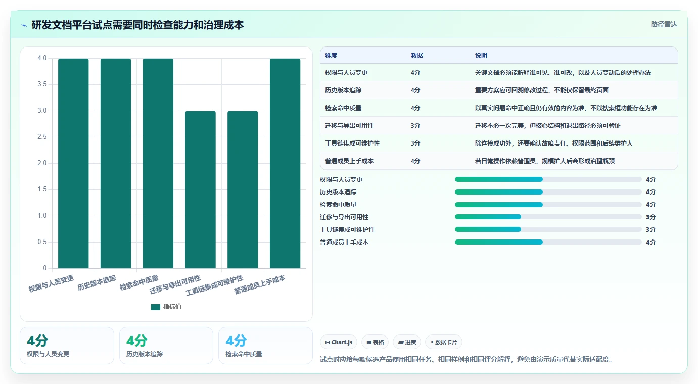 2026 年最值得关注的 7 大研发文档管理系统推荐