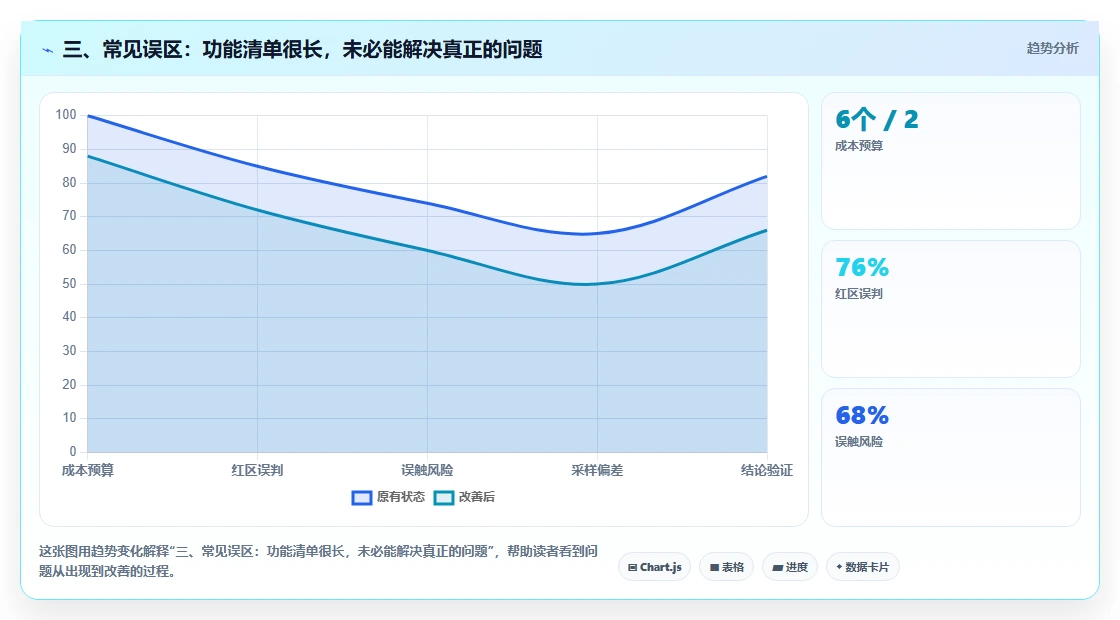 三、常见误区:功能清单很长,未必能解决真正的问题
