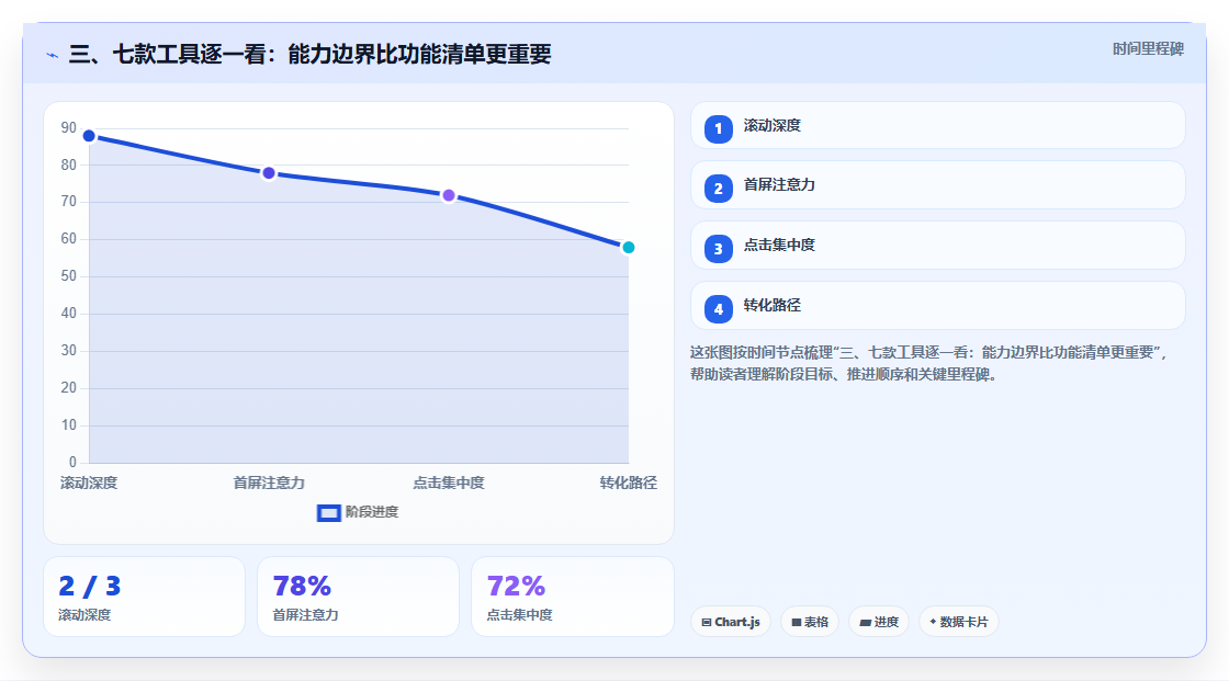 三、七款工具逐一看:能力边界比功能清单更重要