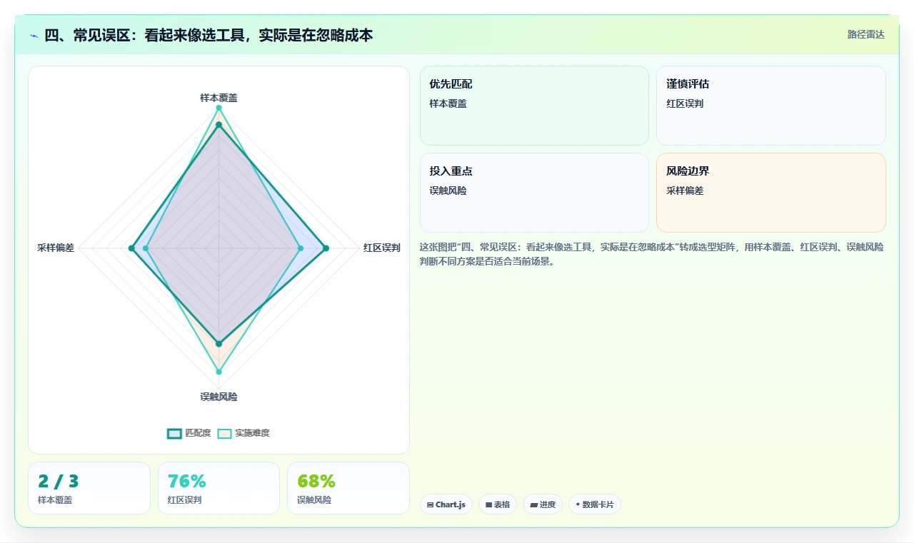 四、常见误区:看起来像选工具,实际是在忽略成本