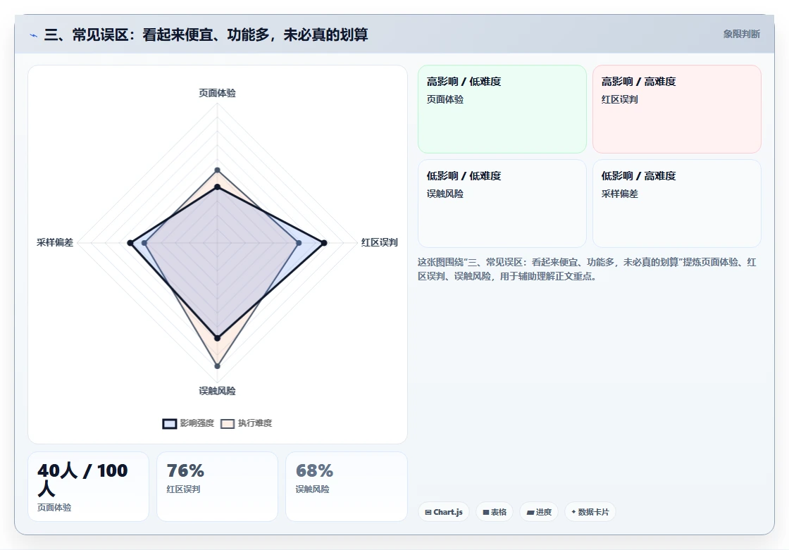三、常见误区:看起来便宜、功能多,未必真的划算