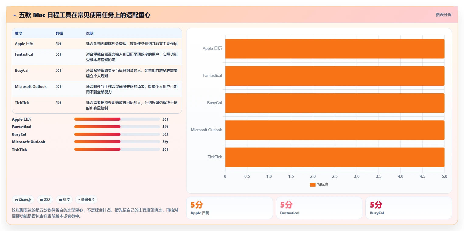 告别时间黑洞：2026年5大Mac好用的日程管理软件推荐