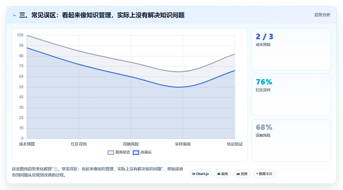 三、常见误区:看起来像知识管理,实际上没有解决知识问题