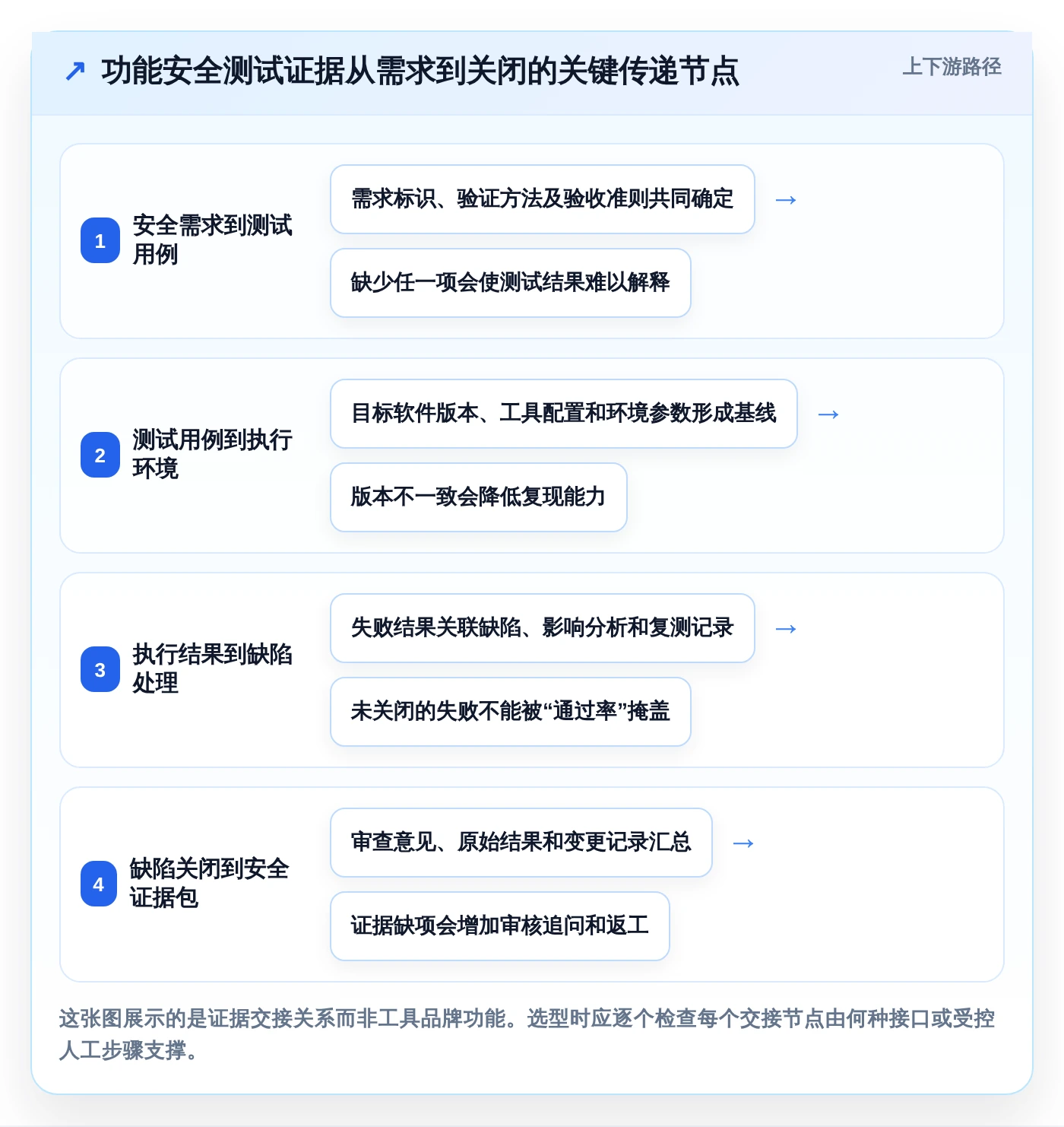 如何选择合适的功能安全测试工具？2026年选型指南