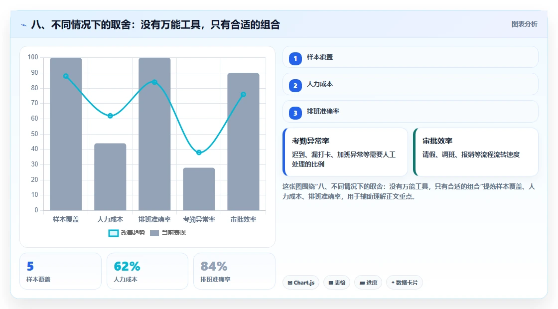 八、不同情况下的取舍:没有万能工具,只有合适的组合