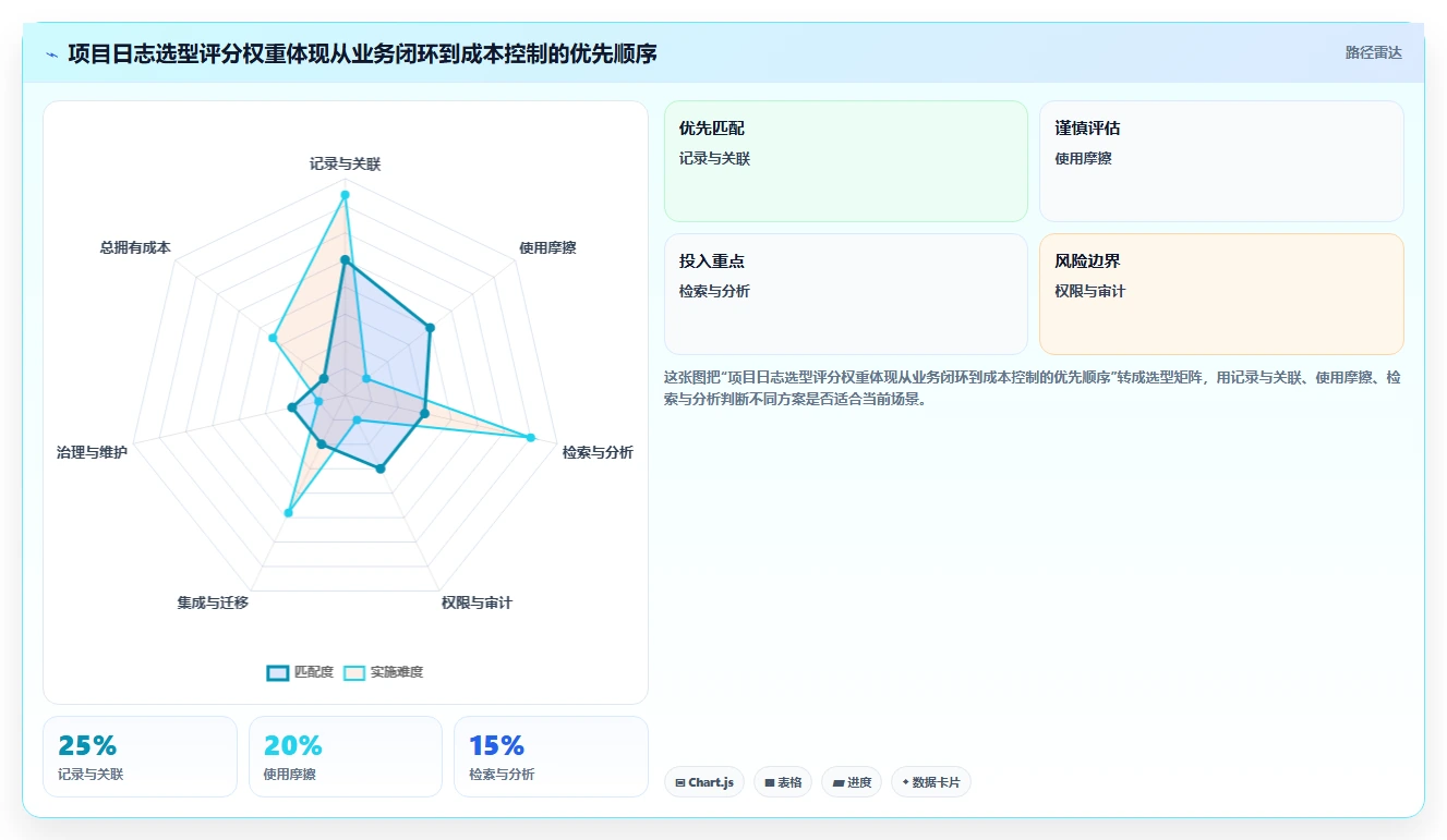 选择困难症？2026年项目日志管理软件选型指南：7款工具全面分析