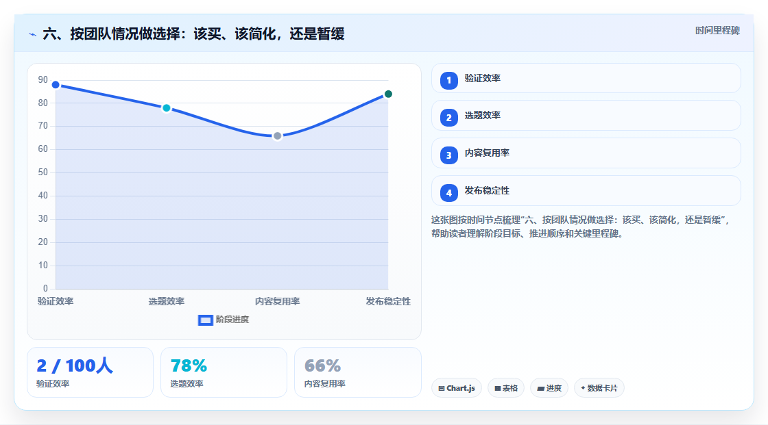 六、按团队情况做选择:该买、该简化,还是暂缓