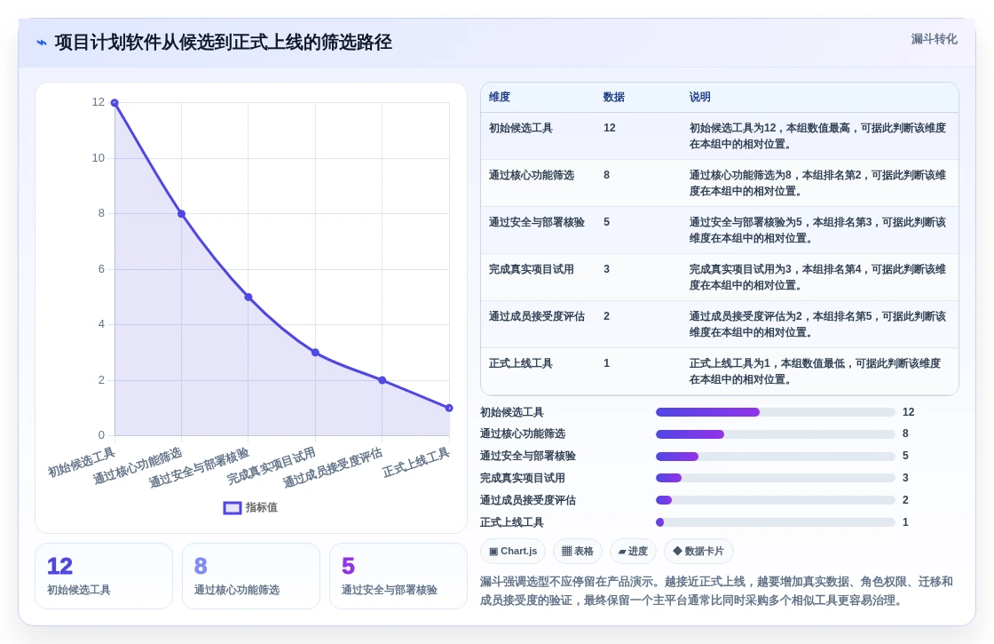 项目经理必看:2026年6大好用的项目计划软件选型指南