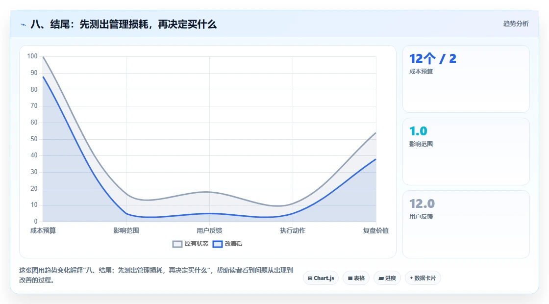 八、结尾:先测出管理损耗,再决定买什么