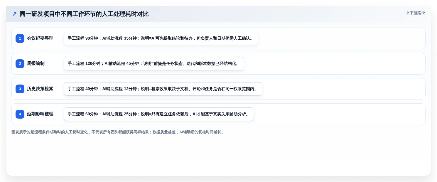 AI时代项目管理工具体验测评：功能效率协作与研发团队选型
