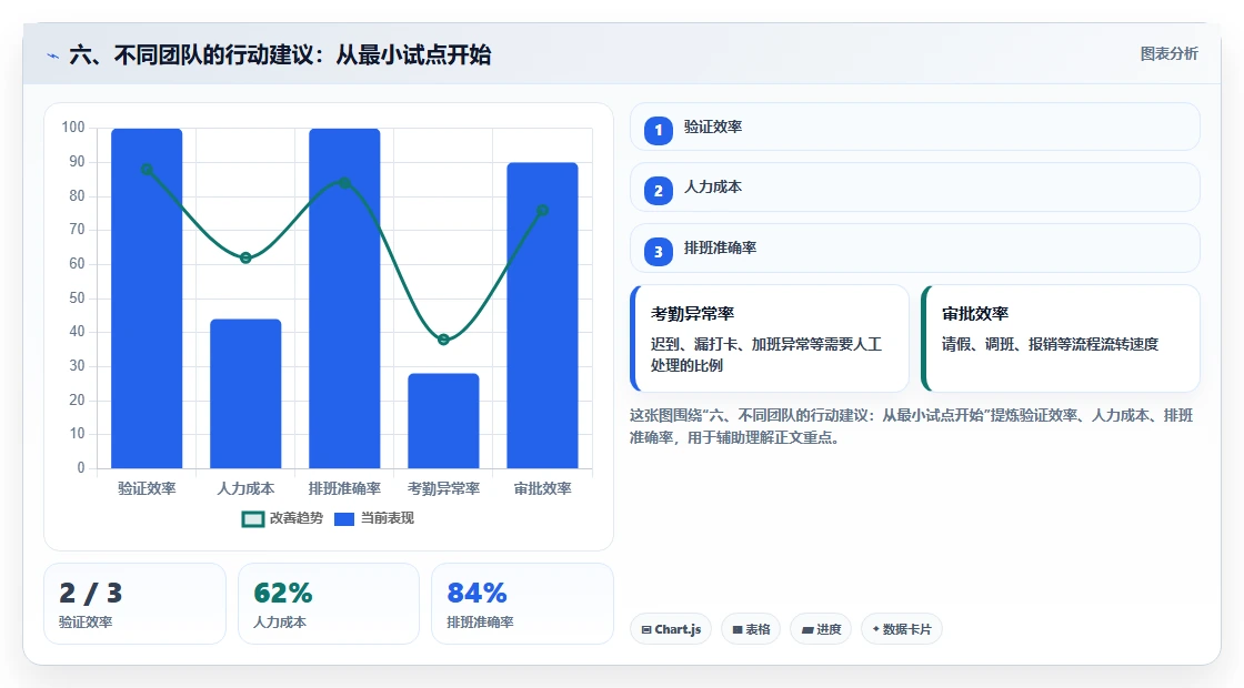 六、不同团队的行动建议:从最小试点开始