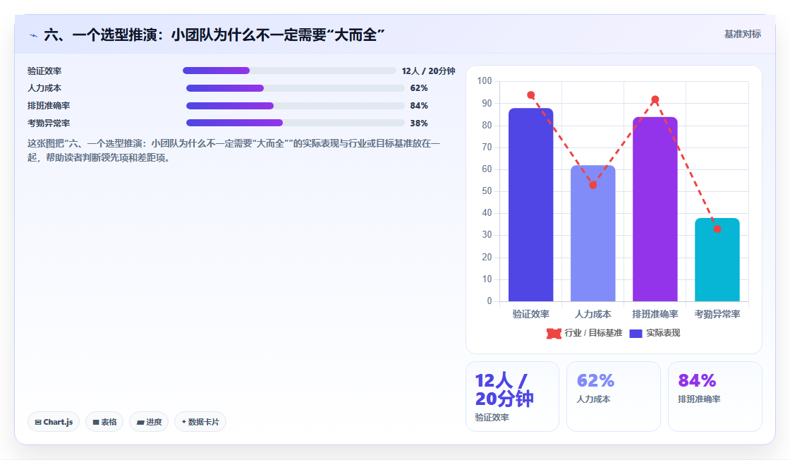 六、一个选型推演:小团队为什么不一定需要“大而全”