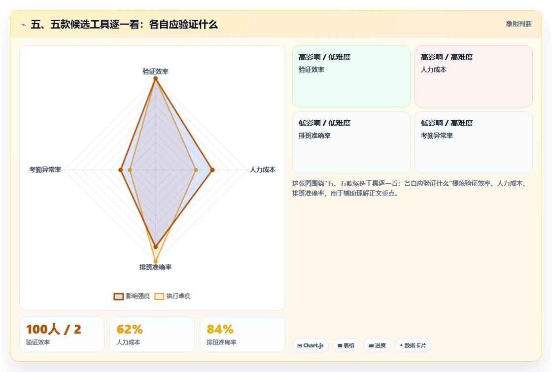 五、五款候选工具逐一看:各自应验证什么