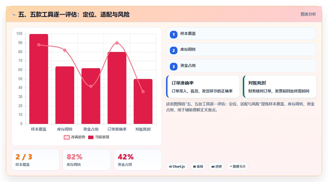 五、五款工具逐一评估：定位、适配与风险